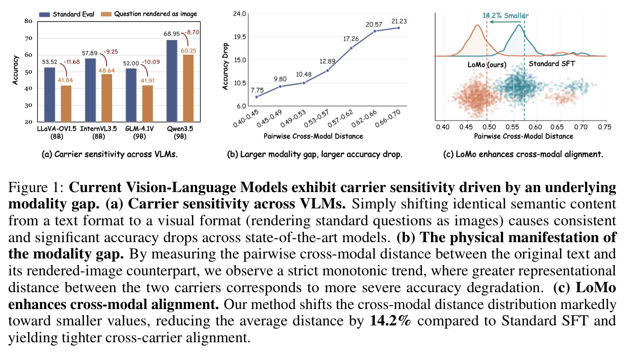 Current Vision-Language Models exhibit carrier sensitivity driven by an underlying modality gap