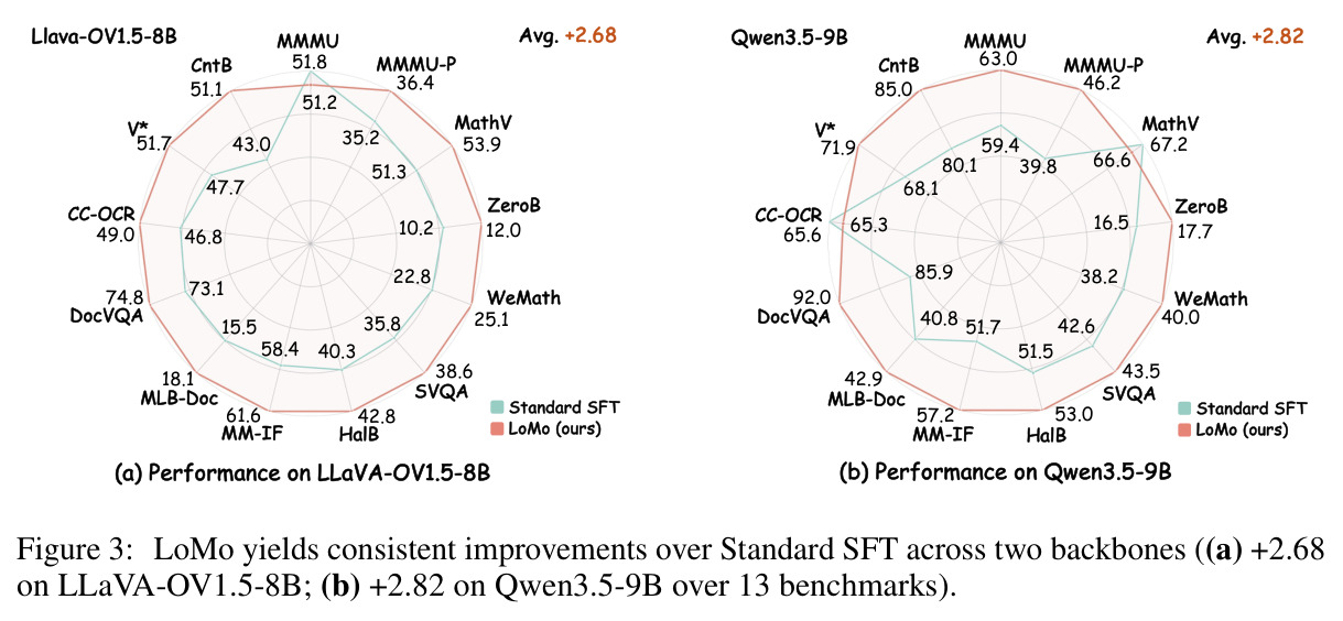 LoMo yields consistent improvements over Standard SFT across two backbones