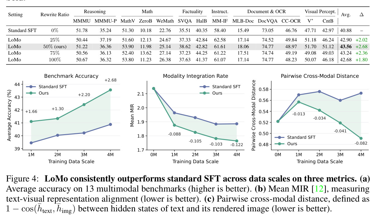 LoMo consistently outperforms standard SFT across data scales on three metrics