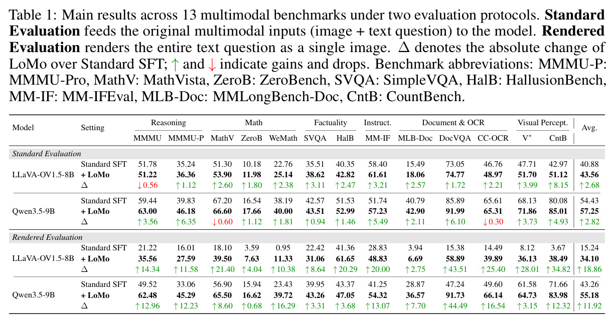 Main results across 13 multimodal benchmarks under two evaluation protocols