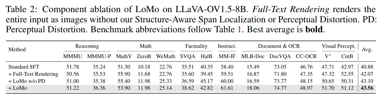 Component ablation of LoMo on LLaVA-OV1.5-8B