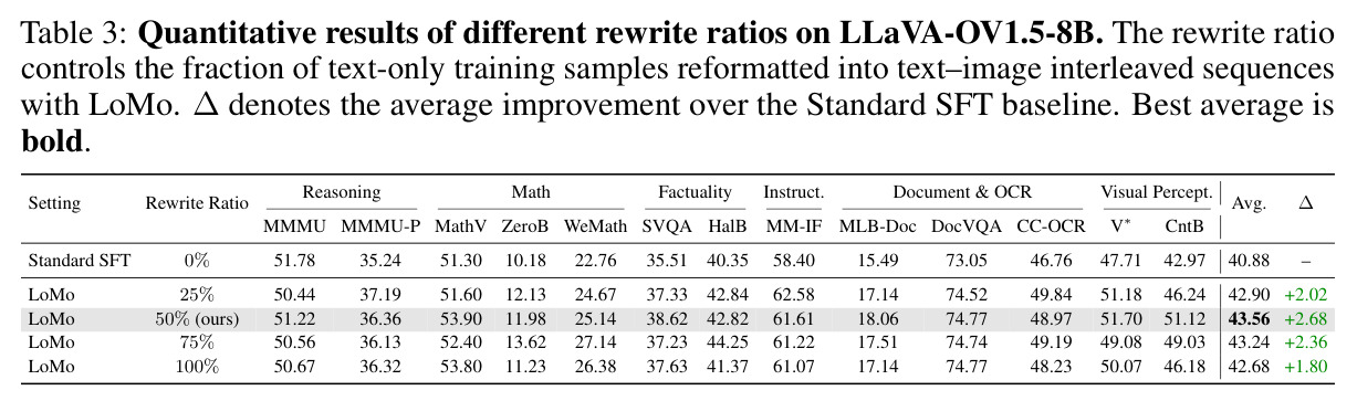Quantitative results of different rewrite ratios on LLaVA-OV1.5-8B