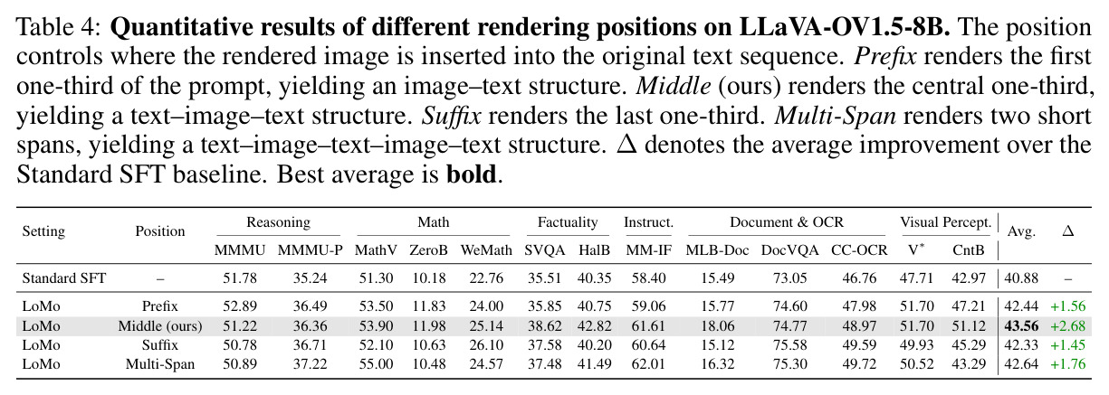 Quantitative results of different rendering positions on LLaVA-OV1.5-8B