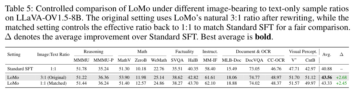 Controlled comparison of LoMo under different image-bearing to text-only sample ratios