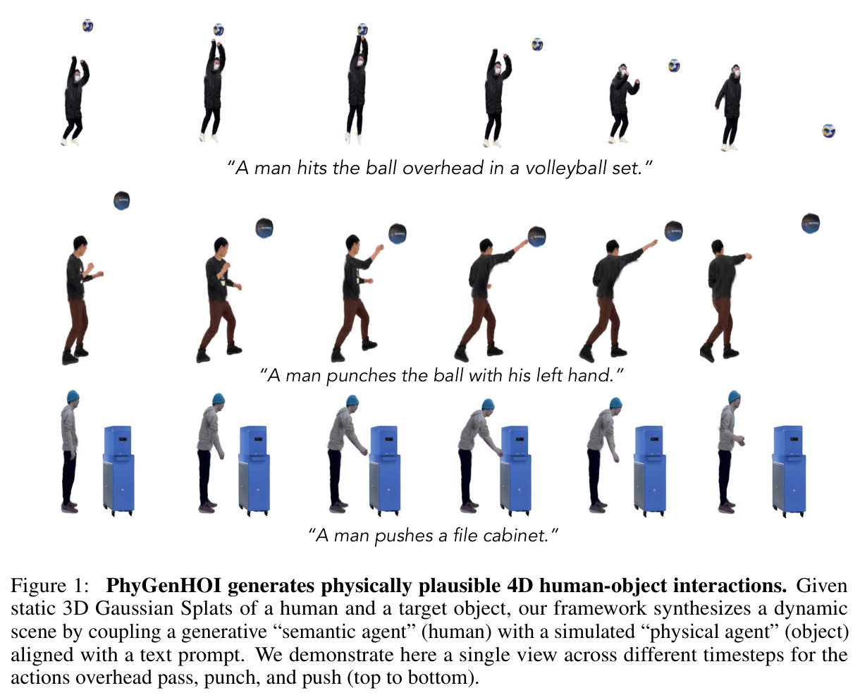 PhyGenHOI generates physically plausible 4D human-object interactions. Given static 3D Gaussian Splats of a human and a target object, our framework synthesizes a dynamic scene by coupling a generative "semantic agent" (human) with a simulated "physical agent" (object) aligned with a text prompt. We demonstrate here a single view across different timesteps for the actions overhead pass, punch, and push (top to bottom).