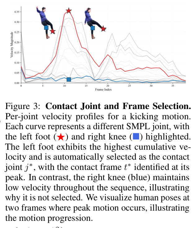 Contact Joint and Frame Selection. Per-joint velocity profiles for a kicking motion. Each curve represents a different SMPL joint, with the left foot (⋆) and right knee (■) highlighted. The left foot exhibits the highest cumulative velocity and is automatically selected as the contact joint j∗, with the contact frame t∗ identified at its peak. In contrast, the right knee (blue) maintains low velocity throughout the sequence, illustrating why it is not selected. We visualize human poses at two frames where peak motion occurs, illustrating the motion progression.