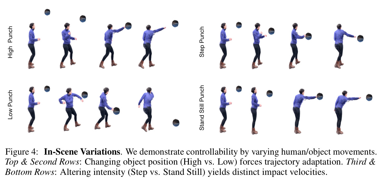 In-Scene Variations. We demonstrate controllability by varying human/object movements. Top & Second Rows: Changing object position (High vs. Low) forces trajectory adaptation. Third & Bottom Rows: Altering intensity (Step vs. Stand Still) yields distinct impact velocities.