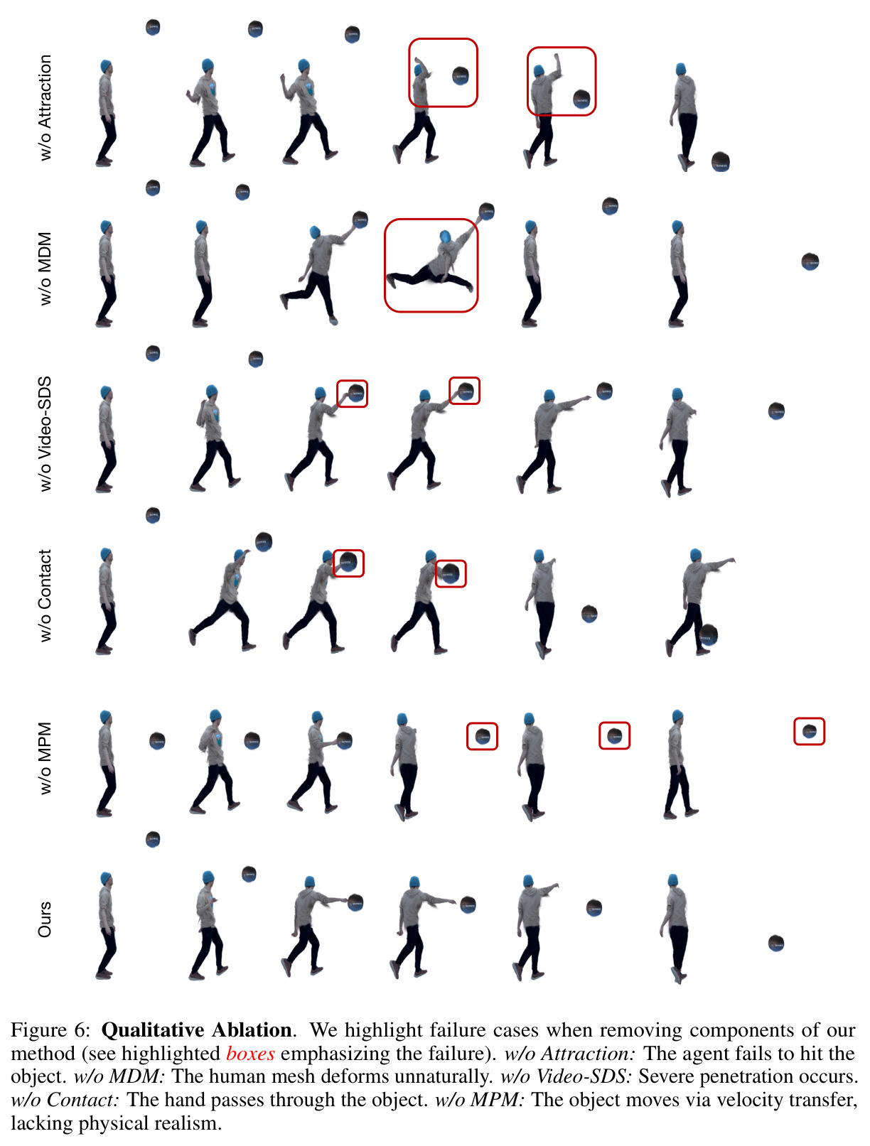 Qualitative Ablation. We highlight failure cases when removing components of our method (see highlighted boxes emphasizing the failure). w/o Attraction: The agent fails to hit the object. w/o MDM: The human mesh deforms unnaturally. w/o Video-SDS: Severe penetration occurs. w/o Contact: The hand passes through the object. w/o MPM: The object moves via velocity transfer, lacking physical realism. Ours