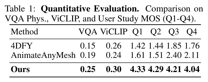 Quantitative Evaluation. Comparison on VQA Phys., ViCLIP, and User Study MOS (Q1-Q4).