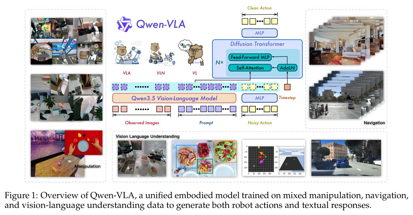 Overview of Qwen-VLA, a unified embodied model trained on mixed manipulation, navigation, and vision-language understanding data to generate both robot actions and textual responses.
