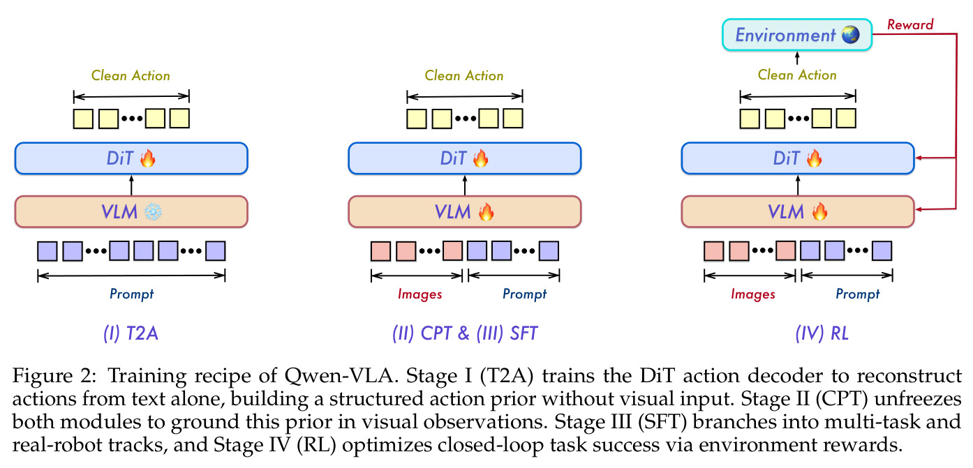 Training recipe of Qwen-VLA. Stage I (T2A) trains the DiT action decoder to reconstruct actions from text alone, building a structured action prior without visual input. Stage II (CPT) unfreezes both modules to ground this prior in visual observations. Stage III (SFT) branches into multi-task and real-robot tracks, and Stage IV (RL) optimizes closed-loop task success via environment rewards.