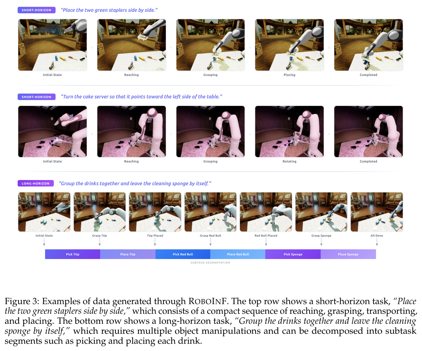 Examples of data generated through ROBOINF. The top row shows a short-horizon task, "Place the two green staplers side by side," which consists of a compact sequence of reaching, grasping, transporting, and placing. The bottom row shows a long-horizon task, "Group the drinks together and leave the cleaning sponge by itself," which requires multiple object manipulations and can be decomposed into subtask segments such as picking and placing each drink.