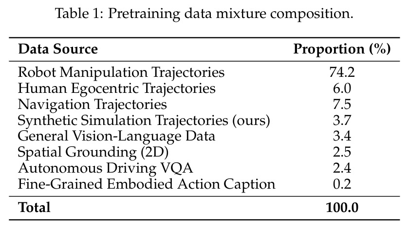Pretraining data mixture composition.