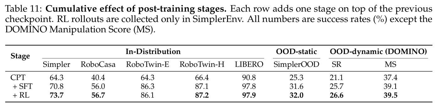 Cumulative effect of post-training stages.