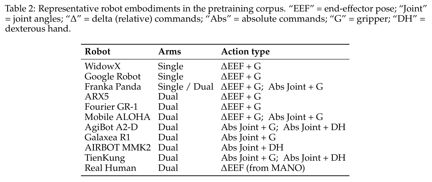 Representative robot embodiments in the pretraining corpus.