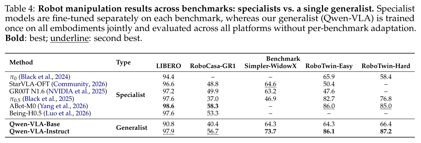 Robot manipulation results across benchmarks: specialists vs. a single generalist.