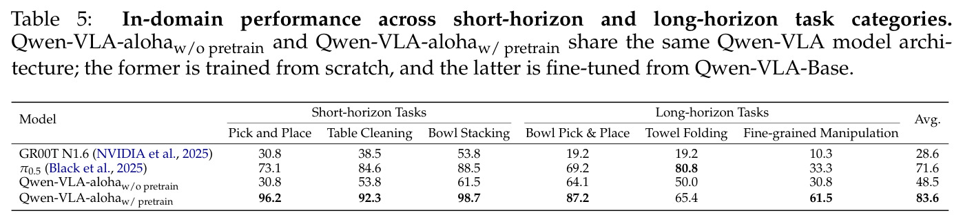 In-domain performance across short-horizon and long-horizon task categories.