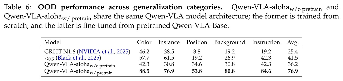 OOD performance across generalization categories.