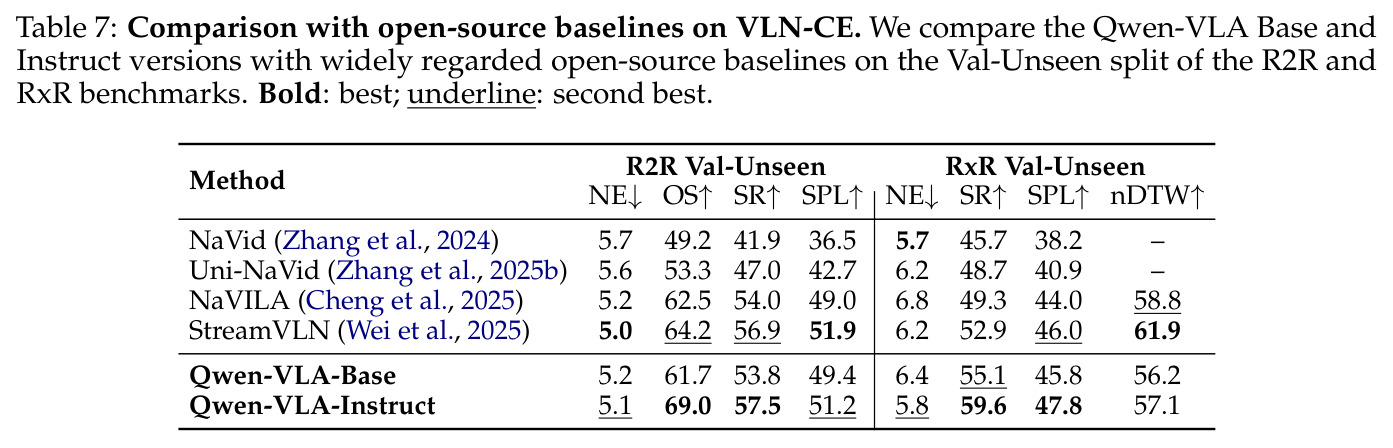 Comparison with open-source baselines on VLN-CE.