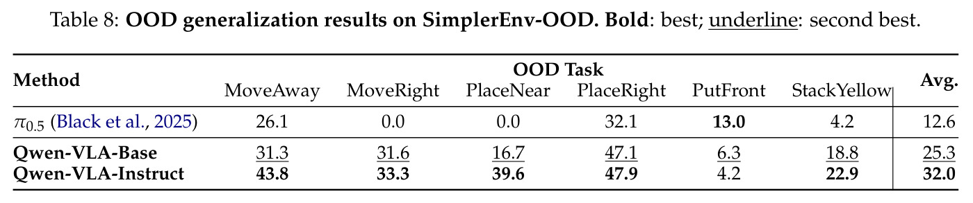 OOD generalization results on SimplerEnv-OOD.