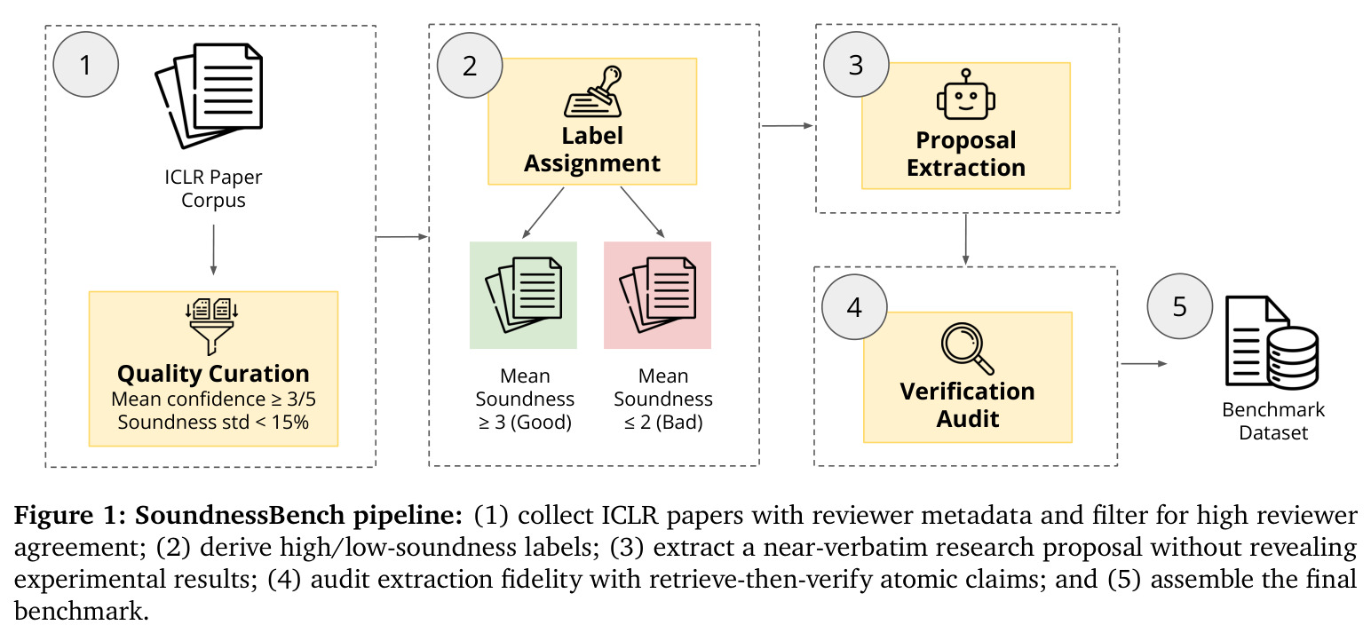 SoundnessBench pipeline: (1) collect ICLR papers with reviewer metadata and filter for high reviewer agreement; (2) derive high/low-soundness labels; (3) extract a near-verbatim research proposal without revealing experimental results; (4) audit extraction fidelity with retrieve-then-verify atomic claims; and (5) assemble the final benchmark.