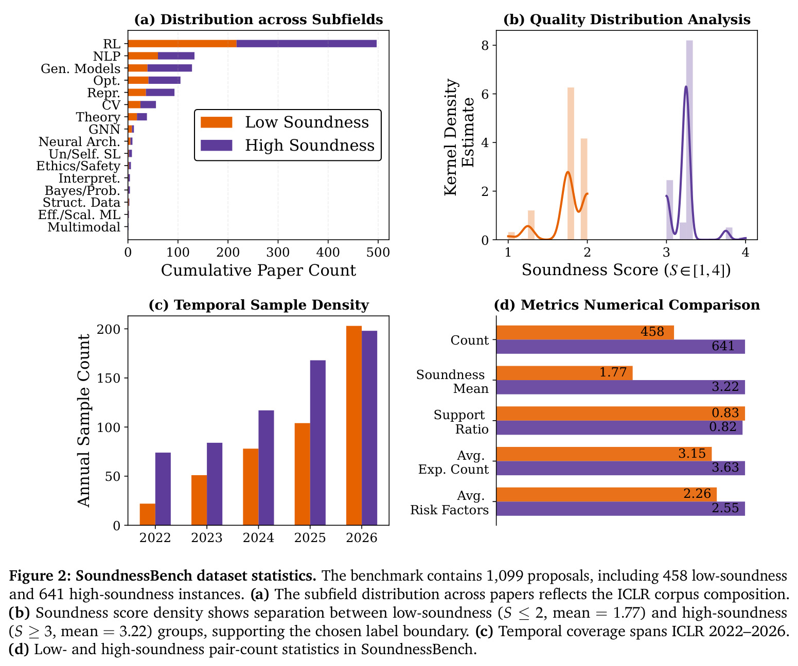 SoundnessBench dataset statistics. The benchmark contains 1,099 proposals, including 458 low-soundness and 641 high-soundness instances. (a) The subfield distribution across papers reflects the ICLR corpus composition. (b) Soundness score density shows separation between low-soundness (S 至多 2, mean = 1.77) and high-soundness (S 至少 3, mean = 3.22) groups, supporting the chosen label boundary. (c) Temporal coverage spans ICLR 2022–2026. (d) Low- and high-soundness pair-count statistics in SoundnessBench.