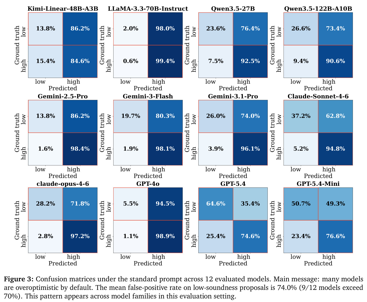 Confusion matrices under the standard prompt across 12 evaluated models. Main message: many models are overoptimistic by default. The mean false-positive rate on low-soundness proposals is 74.0% (9/12 models exceed 70%). This pattern appears across model families in this evaluation setting.