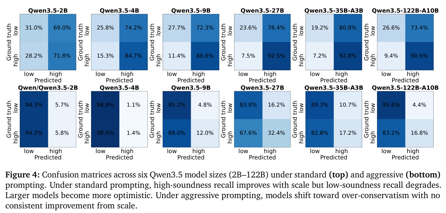 Confusion matrices across six Qwen3.5 model sizes (2B–122B) under standard (top) and aggressive (bottom) prompting. Under standard prompting, high-soundness recall improves with scale but low-soundness recall degrades. Larger models become more optimistic. Under aggressive prompting, models shift toward over-conservatism with no consistent improvement from scale.