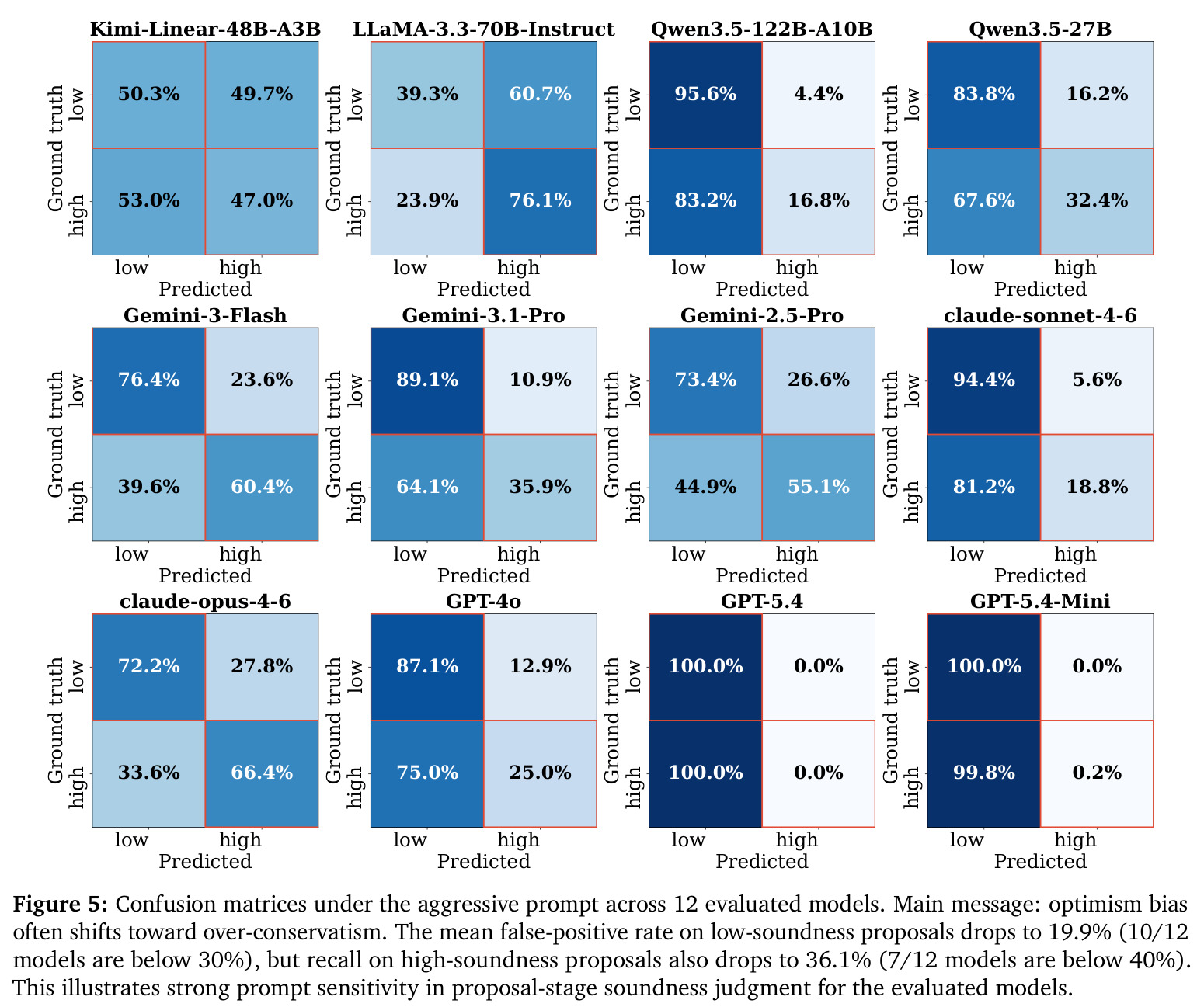 Confusion matrices under the aggressive prompt across 12 evaluated models. Main message: optimism bias often shifts toward over-conservatism. The mean false-positive rate on low-soundness proposals drops to 19.9% (10/12 models are below 30%), but recall on high-soundness proposals also drops to 36.1% (7/12 models are below 40%). This illustrates strong prompt sensitivity in proposal-stage soundness judgment for the evaluated models.