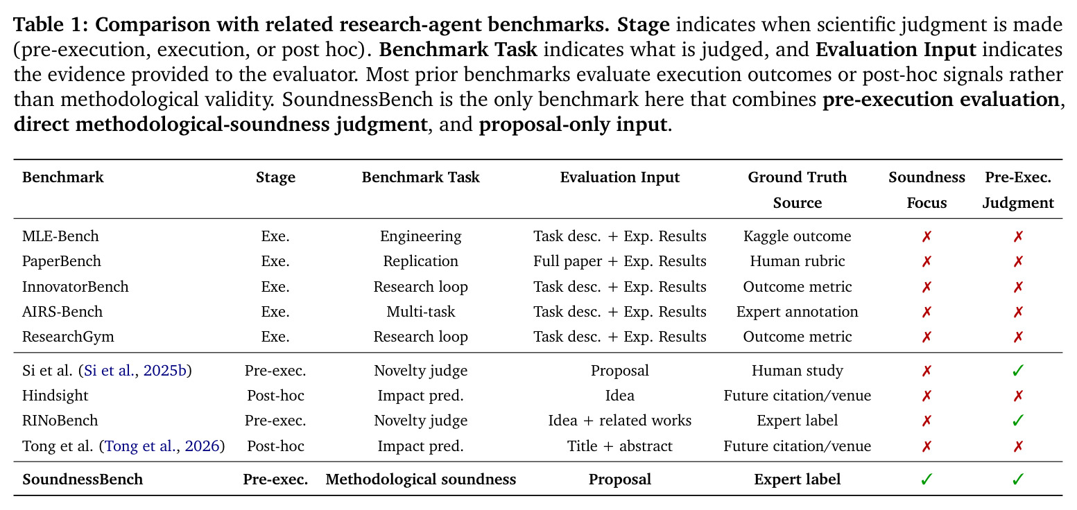 Comparison with related research-agent benchmarks. Stage indicates when scientific judgment is made (pre-execution, execution, or post hoc). Benchmark Task indicates what is judged, and Evaluation Input indicates the evidence provided to the evaluator. Most prior benchmarks evaluate execution outcomes or post-hoc signals rather than methodological validity. SoundnessBench is the only benchmark here that combines pre-execution evaluation, direct methodological-soundness judgment, and proposal-only input.