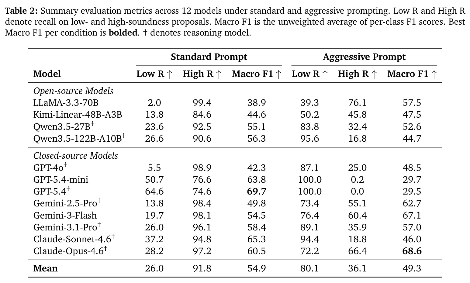 Summary evaluation metrics across 12 models under standard and aggressive prompting. Low R and High R denote recall on low- and high-soundness proposals. Macro F1 is the unweighted average of per-class F1 scores. Best Macro F1 per condition is bolded. † denotes reasoning model.