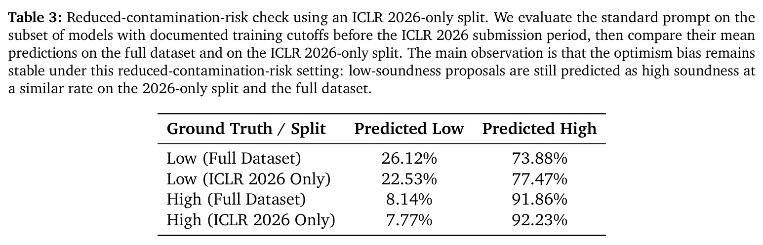 Reduced-contamination-risk check using an ICLR 2026-only split. We evaluate the standard prompt on the subset of models with documented training cutoffs before the ICLR 2026 submission period, then compare their mean predictions on the full dataset and on the ICLR 2026-only split. The main observation is that the optimism bias remains stable under this reduced-contamination-risk setting: low-soundness proposals are still predicted as high soundness at a similar rate on the 2026-only split and the full dataset.