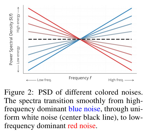 PSD of different colored noises.