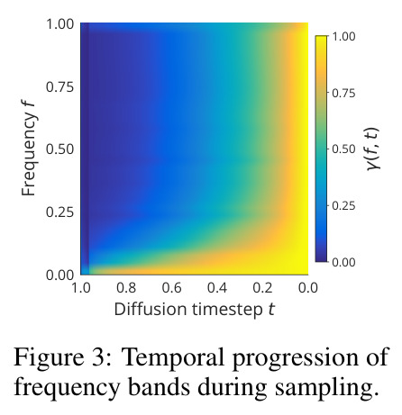 Temporal progression of frequency bands during sampling.