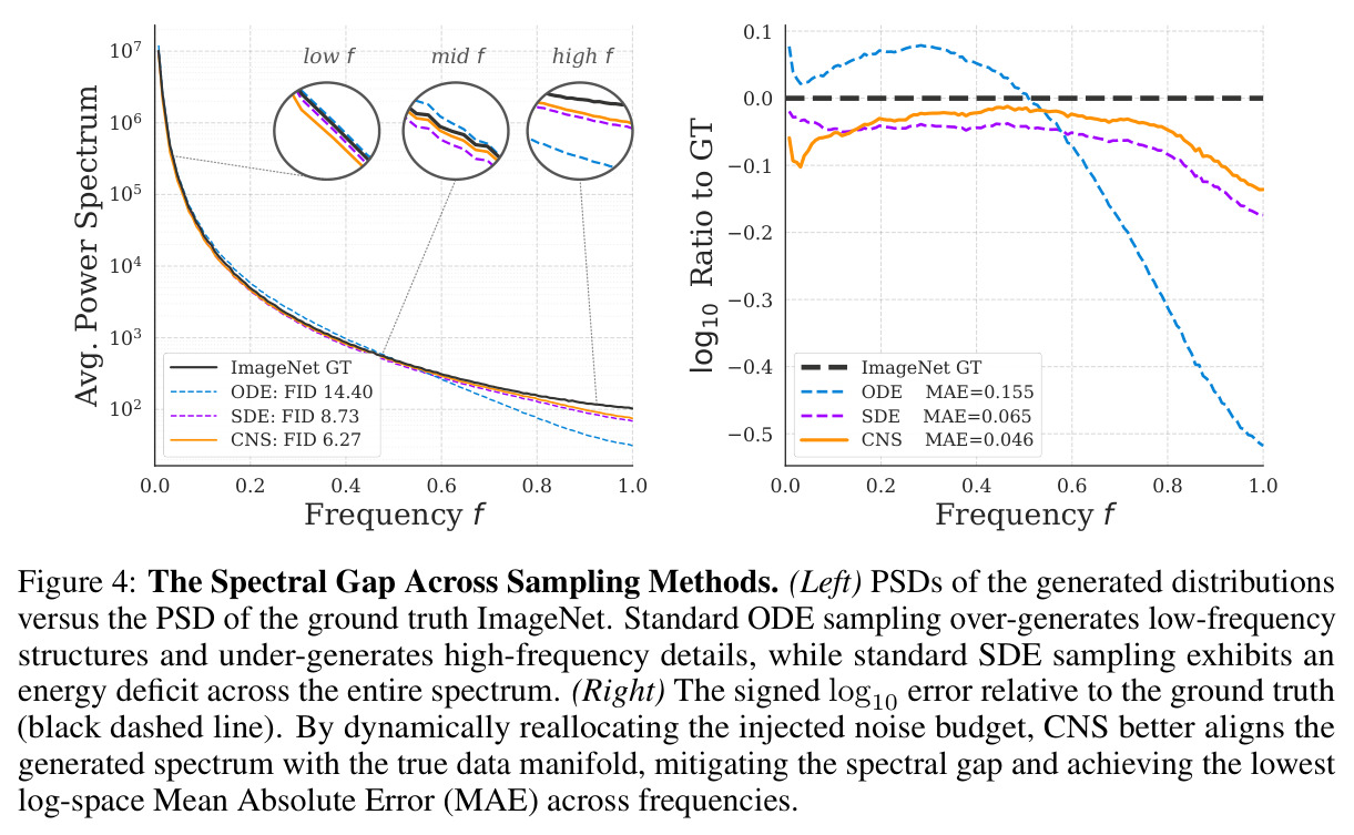 The Spectral Gap Across Sampling Methods.
