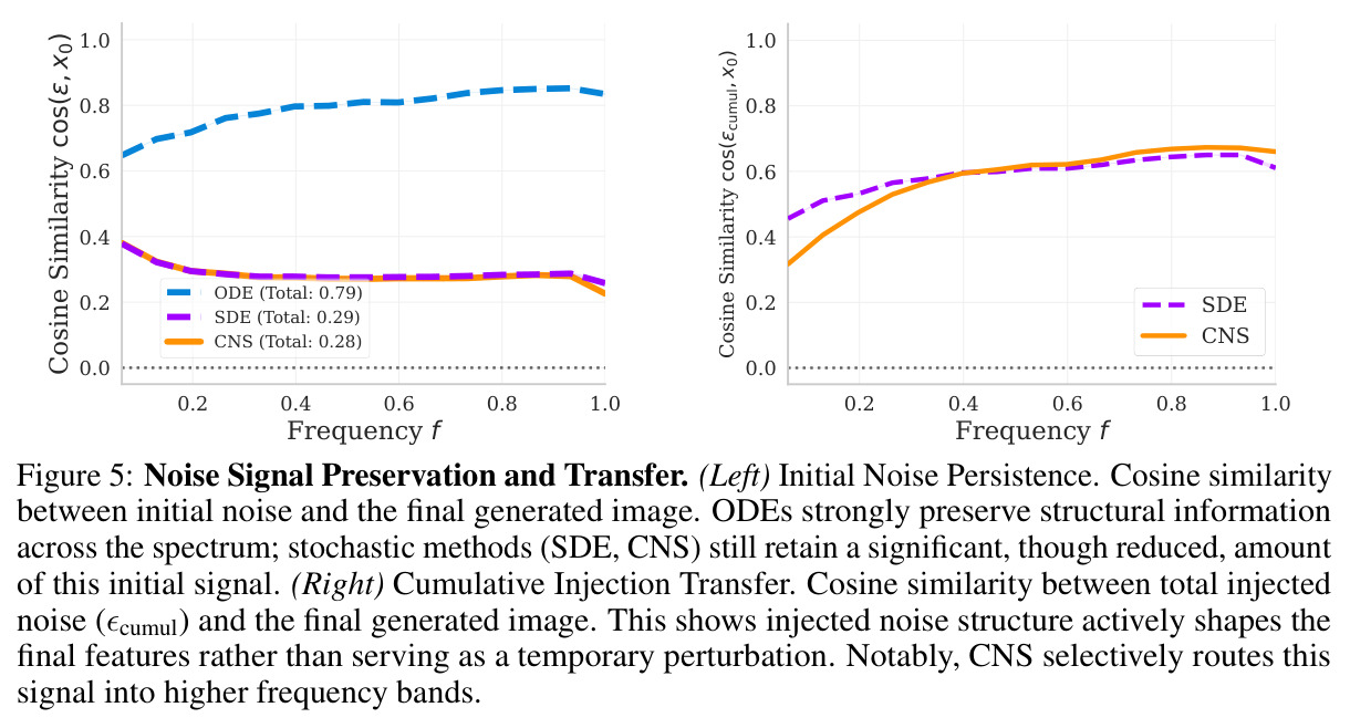 Noise Signal Preservation and Transfer.