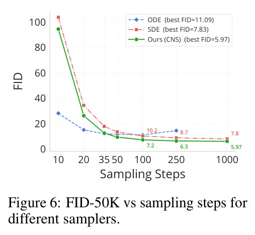 FID-50K vs sampling steps for different samplers.