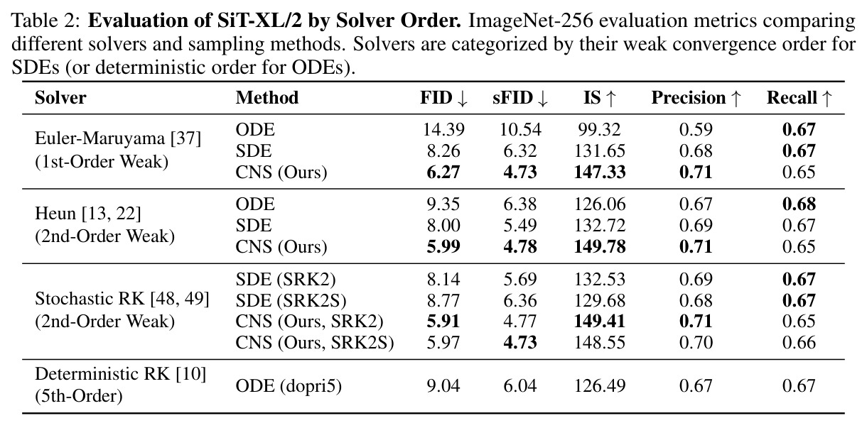 Evaluation of SiT-XL/2 by Solver Order.