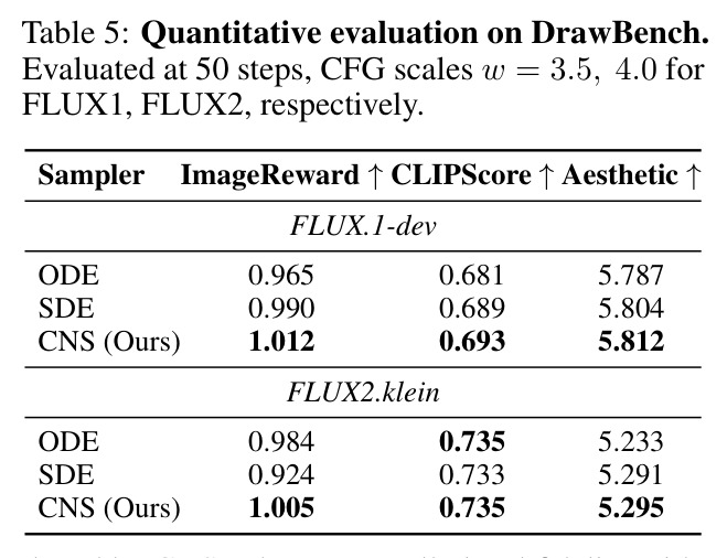 Quantitative evaluation on DrawBench.