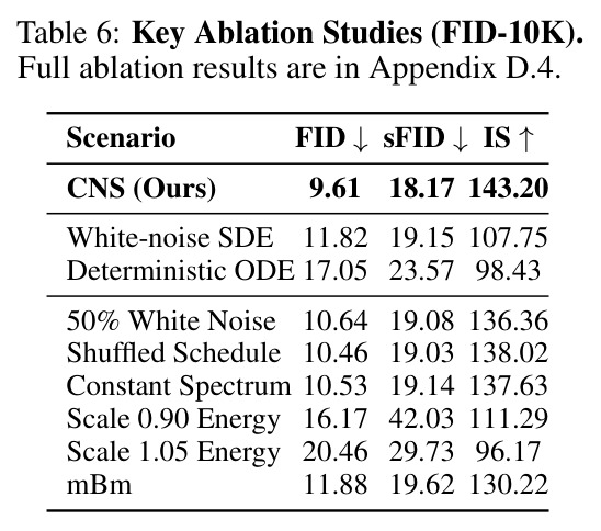 Key Ablation Studies (FID-10K).