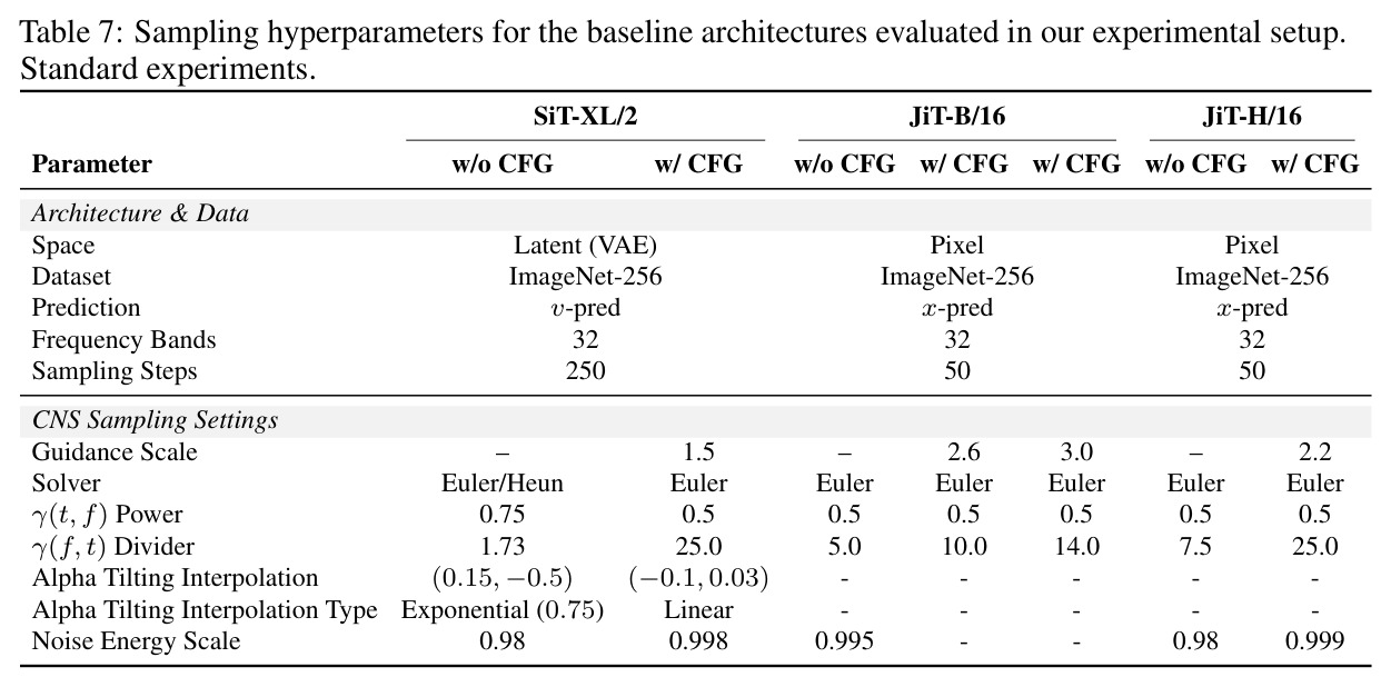 Evaluation of Guided Sampling (CFG) across SiT and JiT architectures on ImageNet-256.