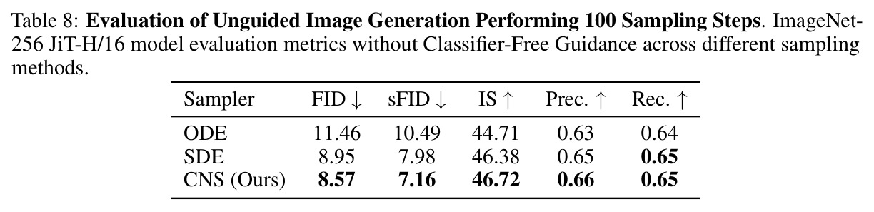FID-30K (↓) on 64×64 Datasets. Comparison of baseline models and BNDM variants.