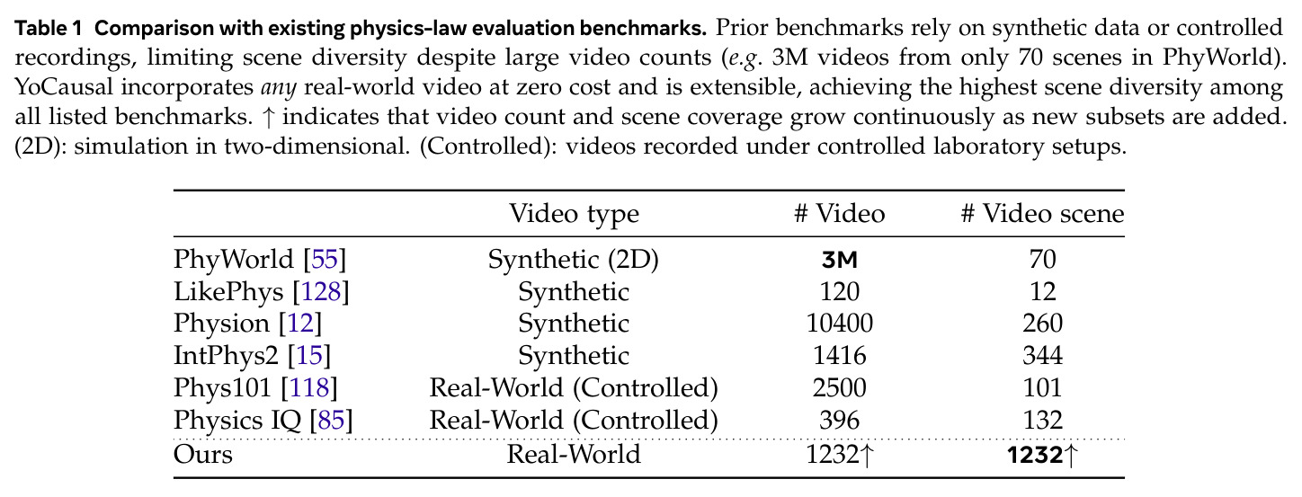 Comparison with existing physics-law evaluation benchmarks
