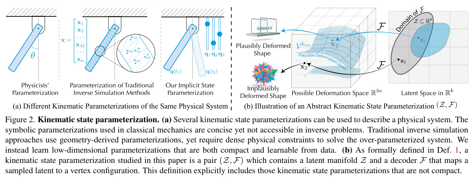 Kinematic state parameterization. (a) Several kinematic state parameterizations can be used to describe a physical system. The symbolic parameterizations used in classical mechanics are concise yet not accessible in inverse problems. Traditional inverse simulation approaches use geometry-derived parameterizations, yet require dense physical constraints to solve the over-parameterized system. We instead learn low-dimensional parameterizations that are both compact and learnable from data. (b) As formally defined in Def. 1, a kinematic state parameterization studied in this paper is a pair (Z, F) which contains a latent manifold Z and a decoder F that maps a sampled latent to a vertex configuration. This definition explicitly includes those kinematic state parameterizations that are not compact.
