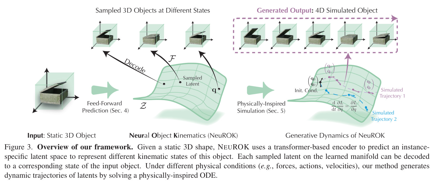 Overview of our framework. Given a static 3D shape, NEUROK uses a transformer-based encoder to predict an instance-specific latent space to represent different kinematic states of this object. Each sampled latent on the learned manifold can be decoded to a corresponding state of the input object. Under different physical conditions (e.g., forces, actions, velocities), our method generates dynamic trajectories of latents by solving a physically-inspired ODE.