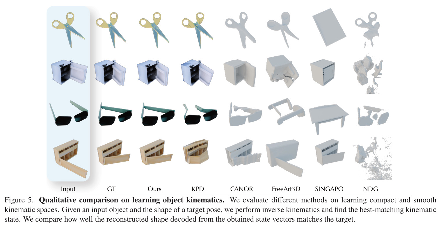 Qualitative comparison on learning object kinematics. We evaluate different methods on learning compact and smooth kinematic spaces. Given an input object and the shape of a target pose, we perform inverse kinematics and find the best-matching kinematic state. We compare how well the reconstructed shape decoded from the obtained state vectors matches the target.