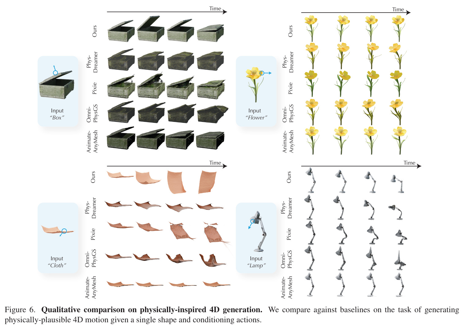 Qualitative comparison on physically-inspired 4D generation. We compare against baselines on the task of generating physically-plausible 4D motion given a single shape and conditioning actions.
