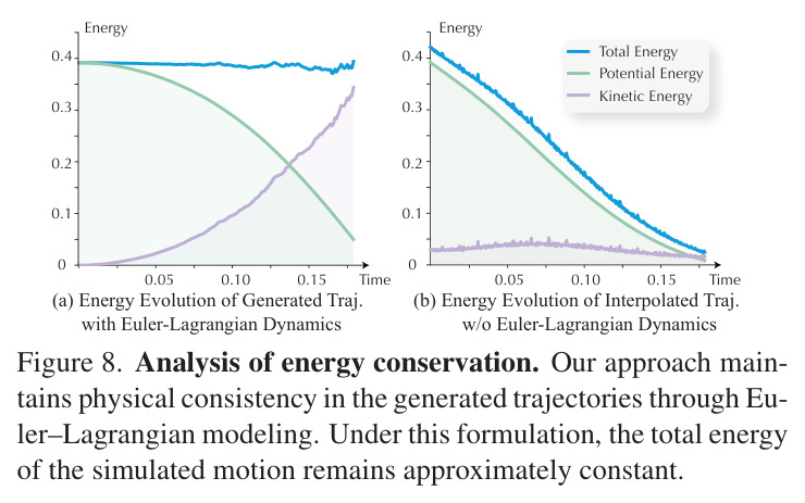 Simulating real objects. Our model can be used to simulate and manipulate real scenes. We scan a real scene and apply our approach to simulate the dynamics of the objects within it. As shown in Fig. 7, our method successfully simulates the closing motion of the laptop on the desk.