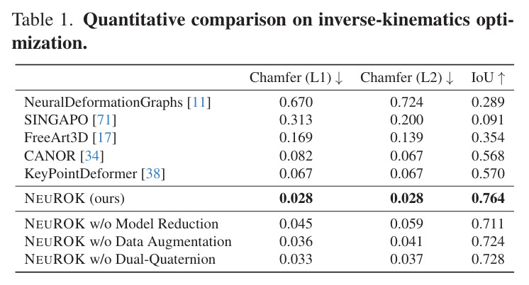 Quantitative comparison on inverse-kinematics optimization.