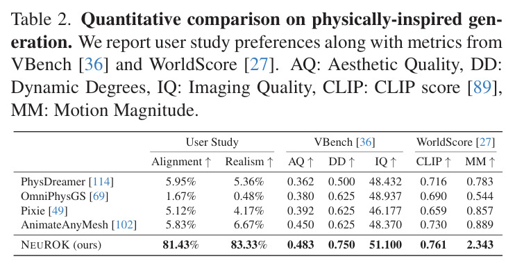 Quantitative comparison on physically-inspired generation. We report user study preferences along with metrics from VBench and WorldScore. AQ: Aesthetic Quality, DD: Dynamic Degrees, IQ: Imaging Quality, CLIP: CLIP score, MM: Motion Magnitude.